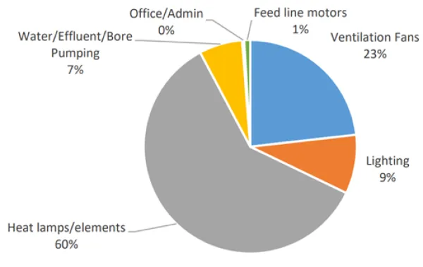 Piggery Graph