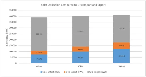 Gayndah Solar Graph