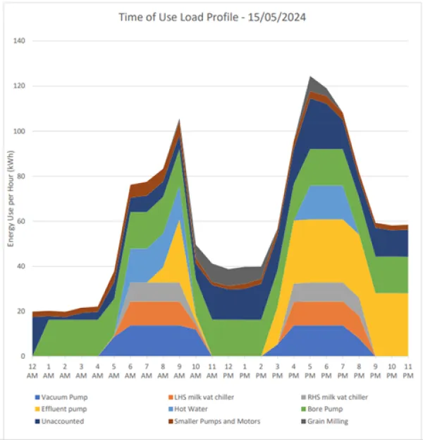 Dairy Graph